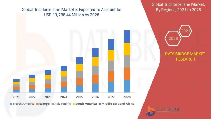 Trichlorosilane Market to Reach USD 13,788.44 million, by 2028 at 7% CAGR: Says the Data Bridge Market Research