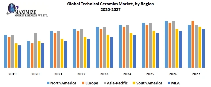 Global Technical Ceramics Market-Industry Analysis and Forecast (2019-2027)