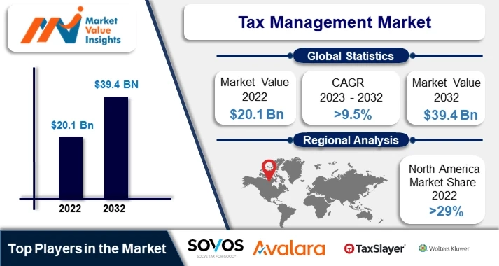Tax Management Market | Regional Analysis and Industry Trends, 2023-2032