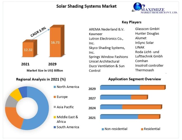 Solar Shading Systems Market Insights on Scope and Growing Demands 2029