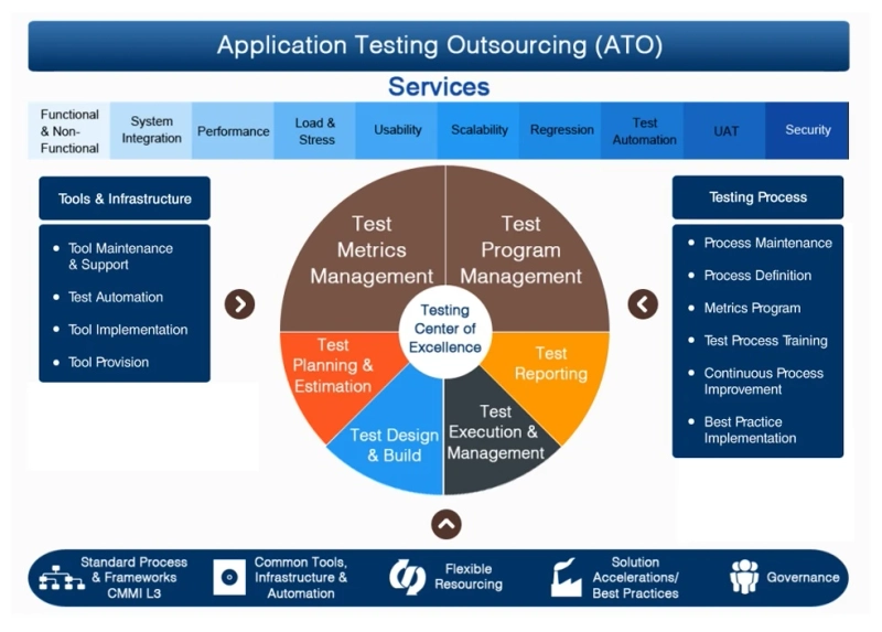 Application Outsourcing: The Engine of Modern Business Innovation