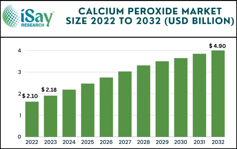 Calcium Peroxide Market Key Players, SWOT Analysis, Dynamics, Drivers, Key Indicators and Forecast up to 2032 – iSay Research