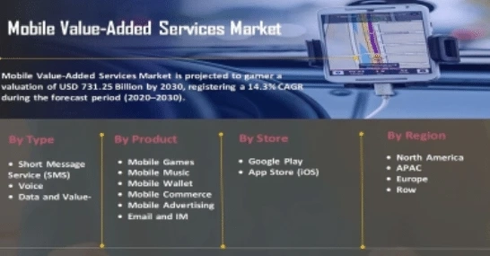 Mobile Value-Added Services Industry Segmentation, Market Players, Trends and Forecast 2027 | COVID-19 Effects