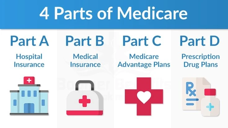 Medicare Choosing the Right Combination of Parts A, B, C, and D