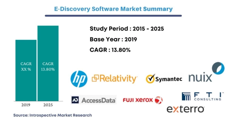 Global E-Discovery Software Market 2021 Latest Trends, Demand, Growth, COVID-19 Impact, Opportunitie