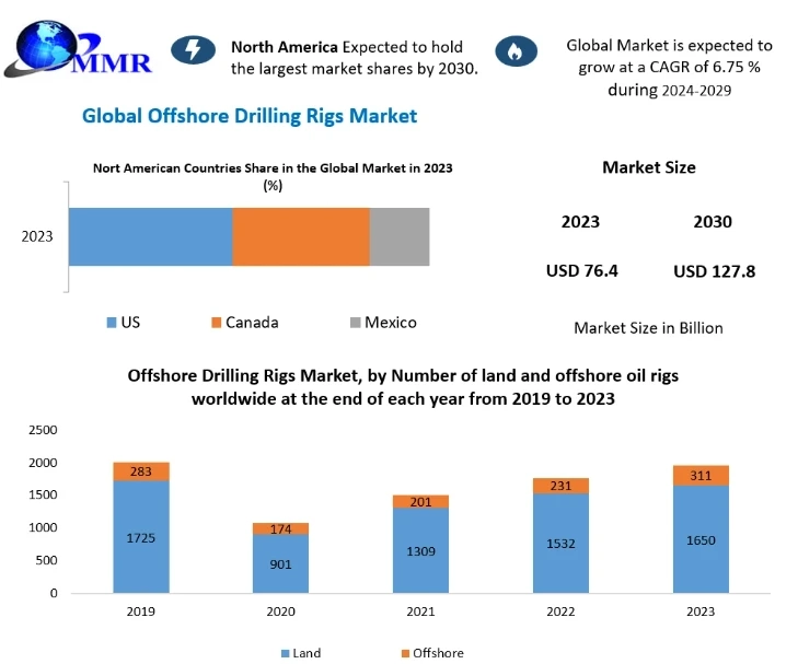 Offshore Drilling Rigs Market Trends, Growth Factors, Size, Segmentation and Forecast to 2030