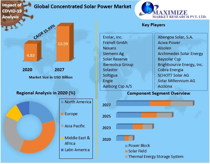 Concentrated Solar Power Market Insights on Scope and Growing Demands 2029