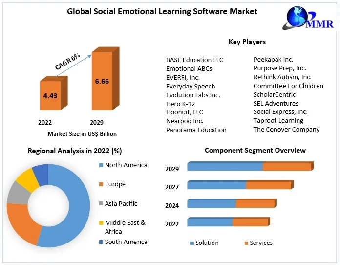 Social Emotional Learning Software Market to Experience Significant Growth, Reaching US$ 6.66 Bn. by 2029