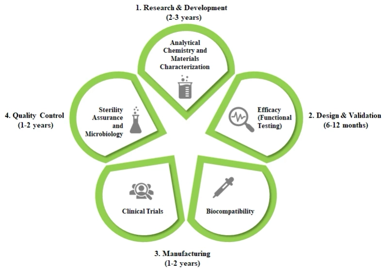 Medical Device CROs Market – The Next Growth Opportunity