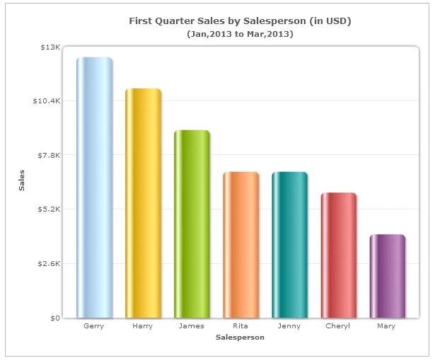 What Is A Vertical Bar Graph? | FileStack