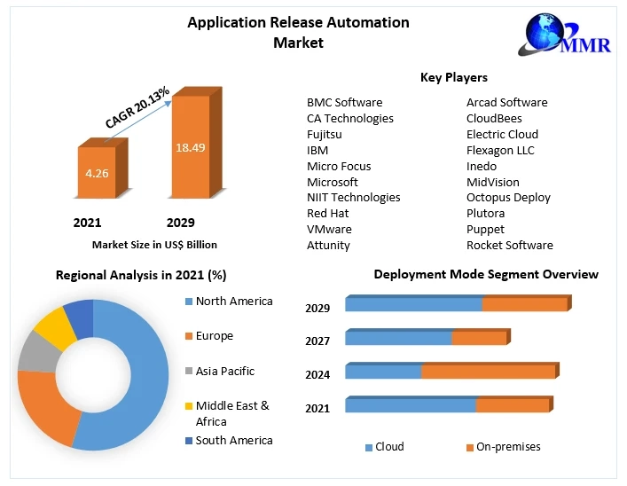 Application Release Automation Market Manufacturers, Suppliers, Vendors Sales, Revenue, Market Share 2029