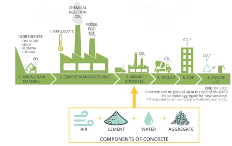 Reducing Carbon Footprint with Sulfur Concrete Technology
