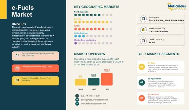 E-Fuels Market Analysis: Size, Growth, and Future Prospects