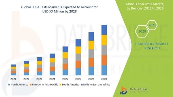 ELISA Tests Market Progression Status and Business Trends to 2028
