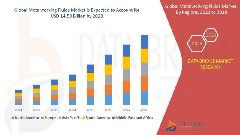 Metalworking Fluids Market size is Projected to Reach USD 14.50 billion by 2028 | Growing at a CAGR of 16.80% from 2022 to 2028