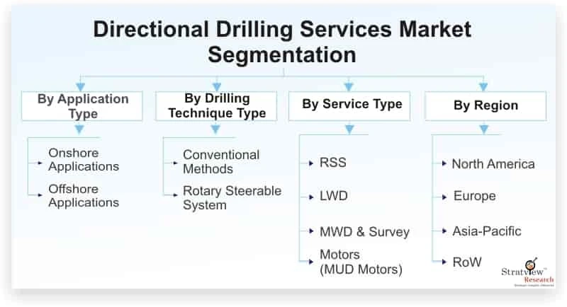 Covid-19 Impact on Directional Drilling Services Market: Updated Study Offering Insights & Analysis up to 2027
