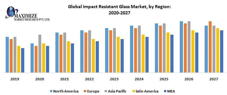 Global Impact Resistant Glass Market – Industry Analysis and Forecast (2020-2027)