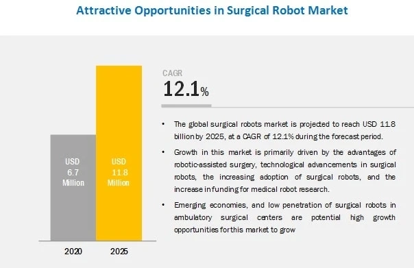 Surgical Robots Market worth $14.4 billion by 2026 - Exclusive Report by MarketsandMarkets™