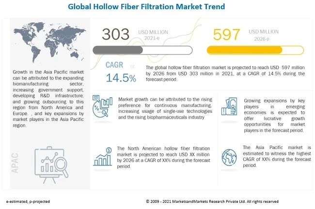 Hollow Fiber Filtration Market worth $597 million by 2026 - Exclusive Report by MarketsandMarkets™