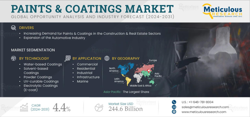 Paints & Coatings Market Size, Share, Forecast, & Trends Analysis
