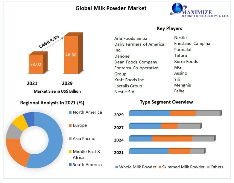 Milk Powder Market Industry Outlook, Size, Growth Factors, Analysis, Latest Updates, Insights on Scope and Growing Demands 2029