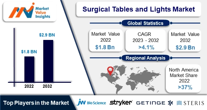 Surgical Tables and Lights Market Magnitude Forecast: Regional Analysis and Prospects for Growth from 2023-2032