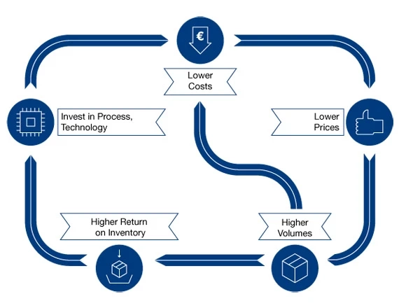 The Role­ of Technology in Reshaping Modern Busine­ss Models