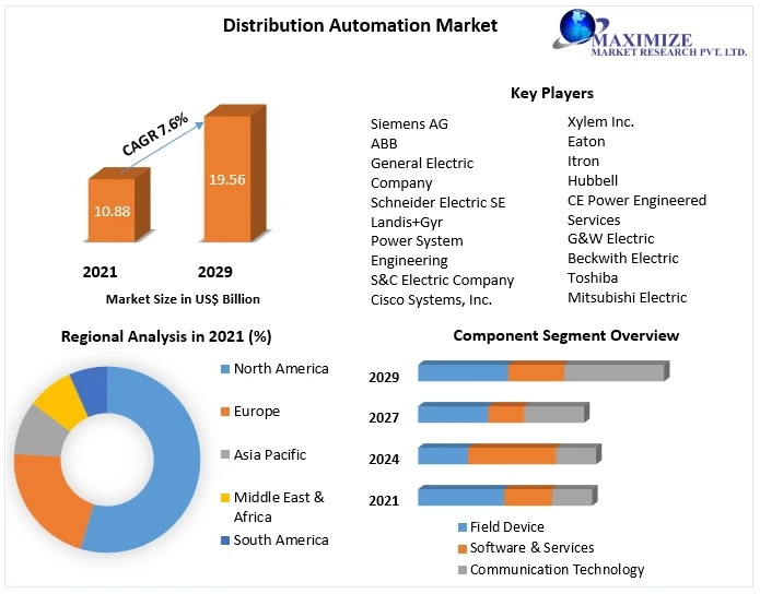 Distribution Automation Market Size, Share, Growth Factors, Trends, Top companies, Development Strategy And Forecast 2029