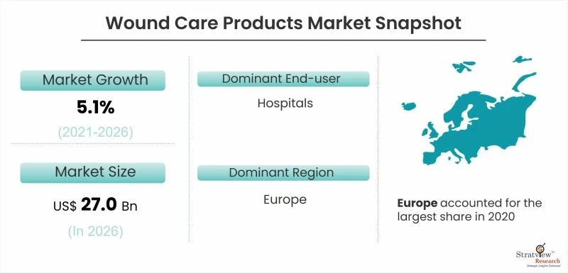 Wound Care Products Market to See Strong Expansion