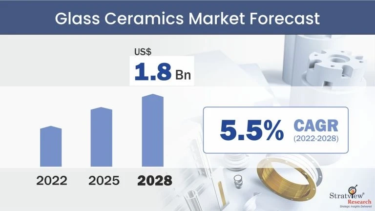 Glass Ceramics Market to Witness Mounting Growth in Approaching Time