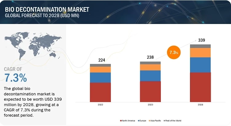 2028 Outlook: APAC Bio Decontamination Market Valued at $339 Million