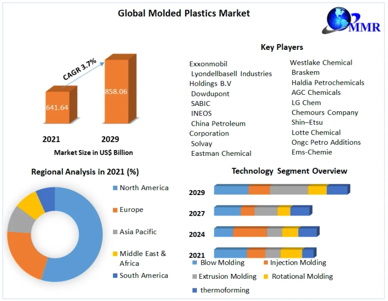 Molded Plastics Market Growth Opportunities, Value Chain and Sales Channels Analysis 2029