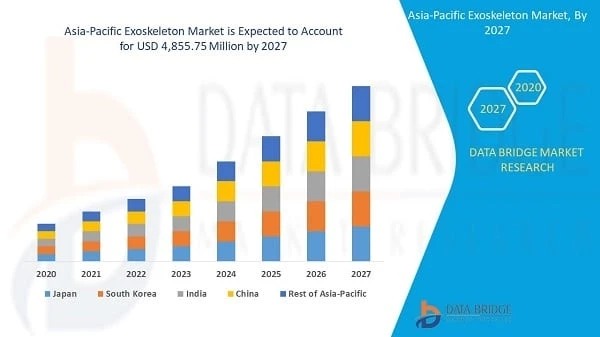 Asia-Pacific Exoskeleton Market Will Generate Record Revenue by 2027 and Covid-19 Analysis