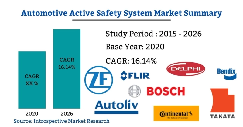 Automotive Active Safety System Market Analysis by Regions, Types, Growth by 2027