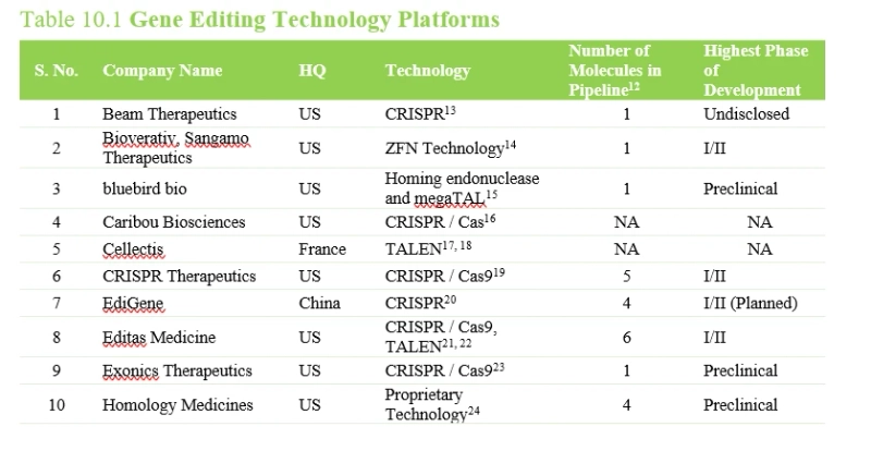 Gene Therapy Market – Gene Editing Technologies