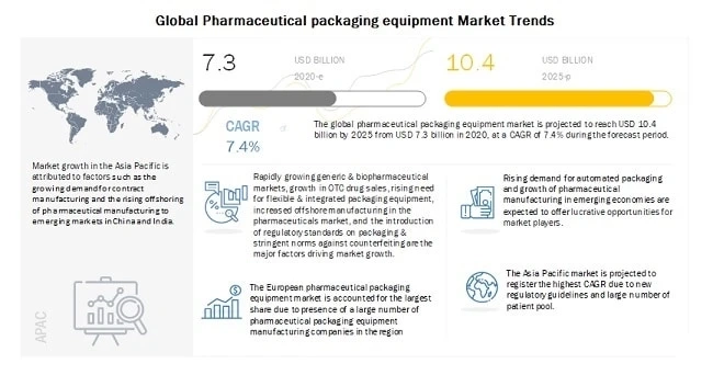 Pharmaceutical Packaging Equipment Market worth $10.4 billion by 2025 - Exclusive Report by MarketsandMarkets™