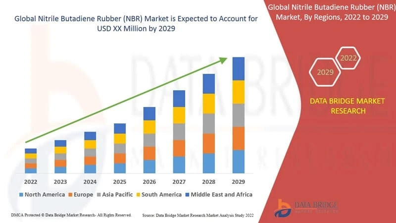 Nitrile Butadiene Rubber (NBR) Market Set to Reach USD 17,145.2 million by 2029, Driven by CAGR of 7.68% | Data Bridge Market Research