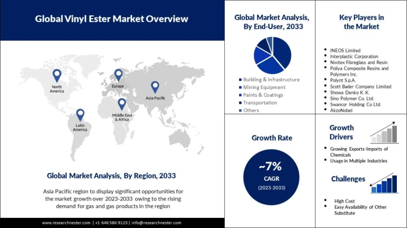 Vinyl Ester Market Market Is Rapidly Increasing Worldwide in Near Future ,2033