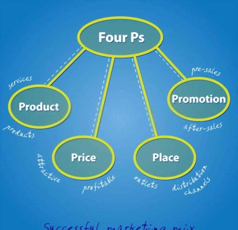 The Definitive Guide to the Marketing Mix and the 4 Ps of Marketing