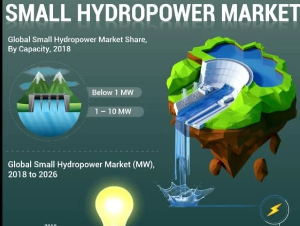 Small Hydropower Market Market is Expected to Record the Massive Growth, with Prominent Key Players Analysis and Forecast