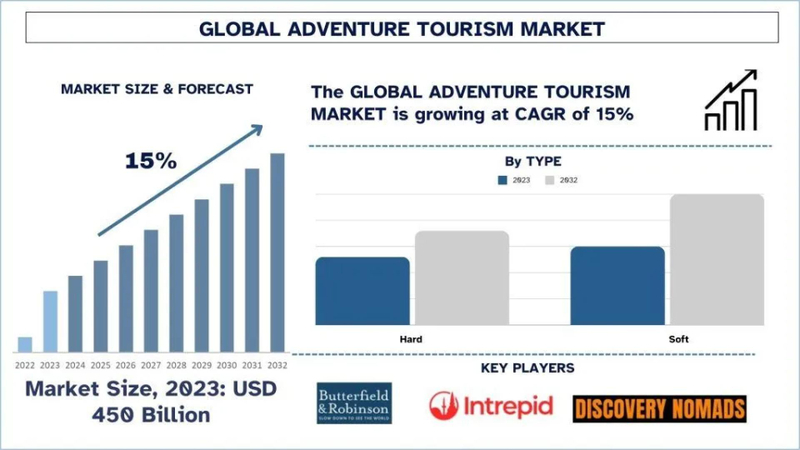 Adventure Tourism Market Report, Size, Trends, Analysis and Forecast 2032,