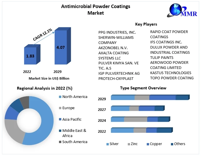 Antimicrobial Powder Coatings Market Business Demand and Growth Forecast 2029