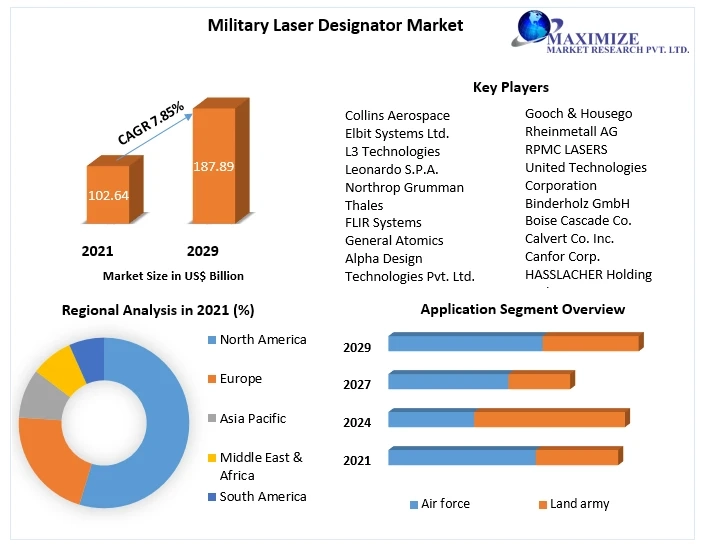 Military Laser Designator Market grow at a CAGR of 7.85% during the forecast period Military Laser Designator Market