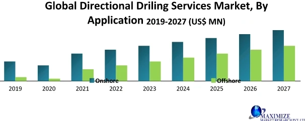 Global Directional Driling Services Market: Industry Analysis and forecast 2019 – 2027