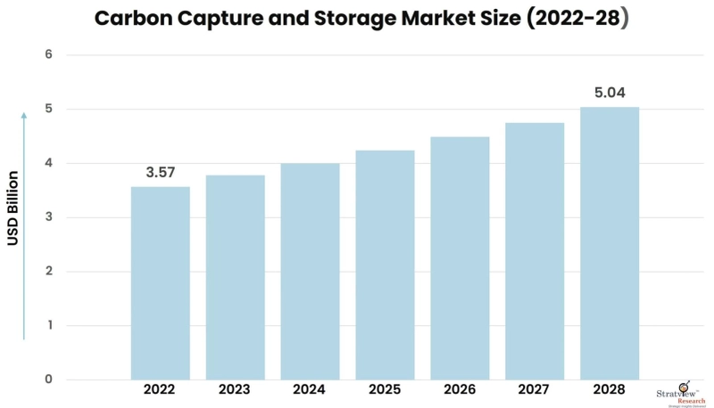 Key Market Drivers in Carbon Capture and Storage: What You Need to Know