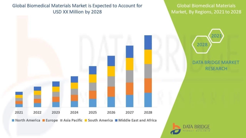 Biomedical Materials Market Analysis and Forecast 2021-2028