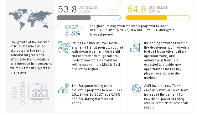 Rolling Stock Market Dynamics: Driver, Opportunities and Challenges by 2027