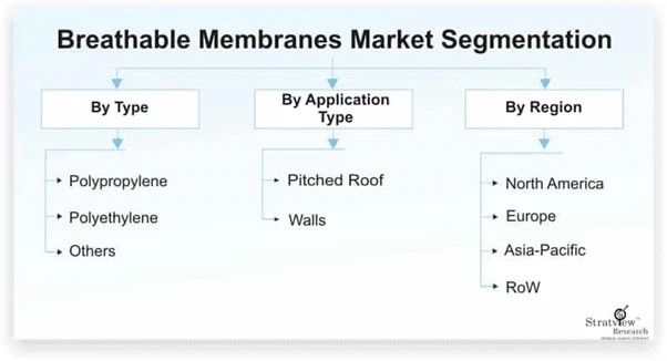 Breathable Membranes Market Size, Share, Leading Players and Analysis up to 2026
