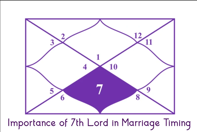 Importance of 7th Lord in Marriage Timing
