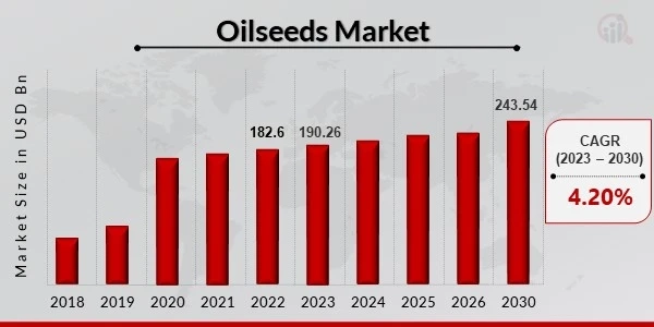 Oilseeds Market Share, Size, and Trends Analysis Forecast 2024-2030